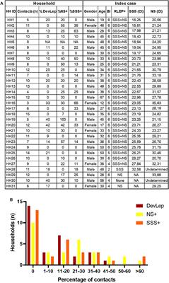 Household Contacts of Leprosy Patients in Endemic Areas Display a Specific Innate Immunity Profile